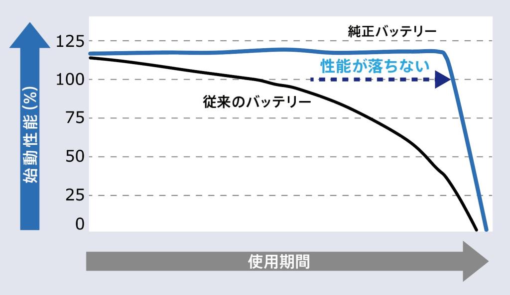 夏のドライブ前にバッテリーの点検を